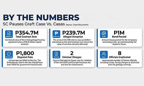 Supreme Court pauses Casas graft case 