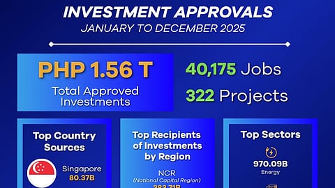 BOI approvals top ₱1.5 trillion Again
