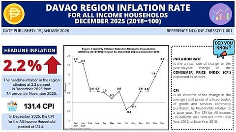 Food costs lift Davao inflation in December