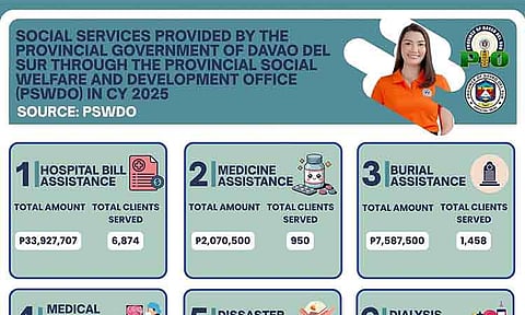 The Provincial Government of Davao del Sur disbursed ₱50.8M in social aid, with ₱33.9M dedicated to urgent hospital bill assistance.