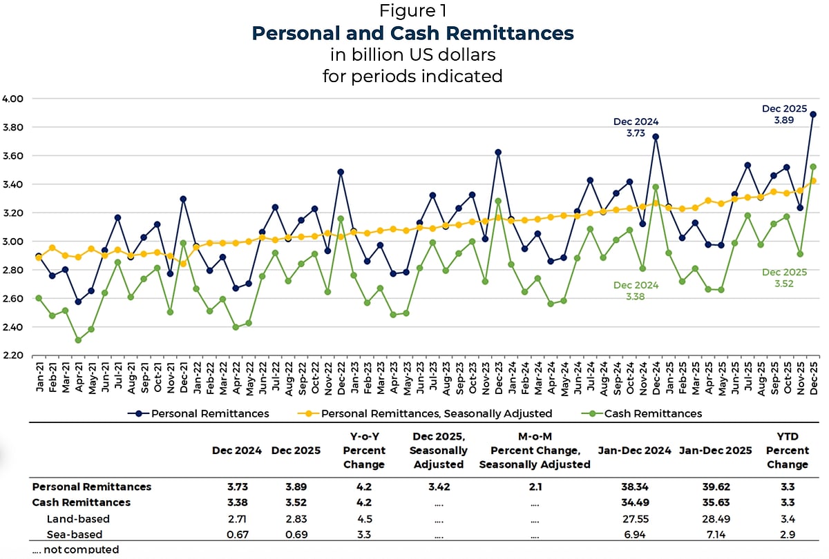 OF remittances hit record $3.52B in Dec