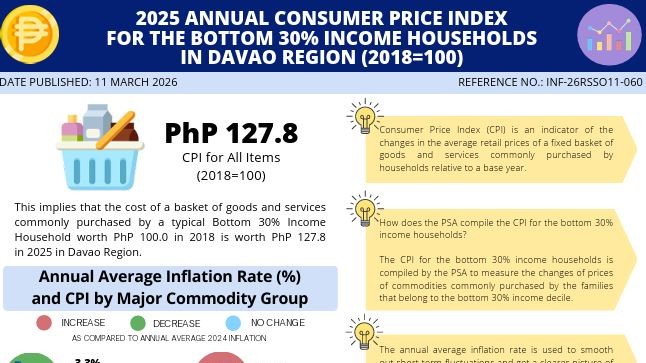 Davao’s poorest inflation drops to -1.1% in 2025