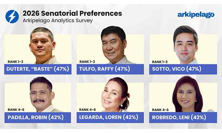 Arkipelago Analytics released its latest voting preference survey, showing a three-way tie for the top spot between Sebastian “Baste” Duterte (HNP), Raffy Tulfo (IND), and Vico Sotto (IND), each with 47% voter preference.