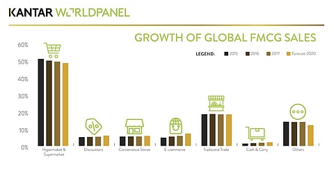 E-commerce to be fastest rising FMCG Channel by 2020