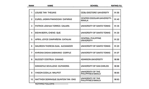Cebu Doctors' University grad tops August Pharmacist Licensure Exam