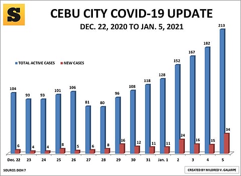 Cebu City Covid-19 cases on the rise anew