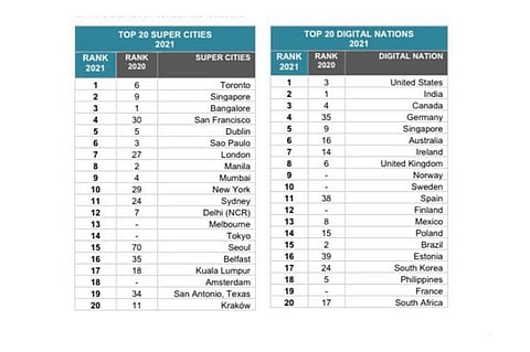 RANKING. The table shows the Top 10 Digital Nations and Top 10 Super Cities according to the Tholons Global Innovation Index 2021. (THOLONS)