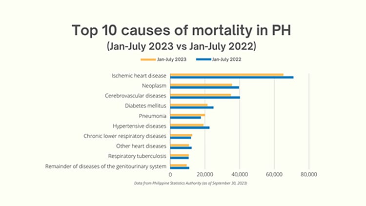 Heart disease remains top cause of PH deaths in 2023