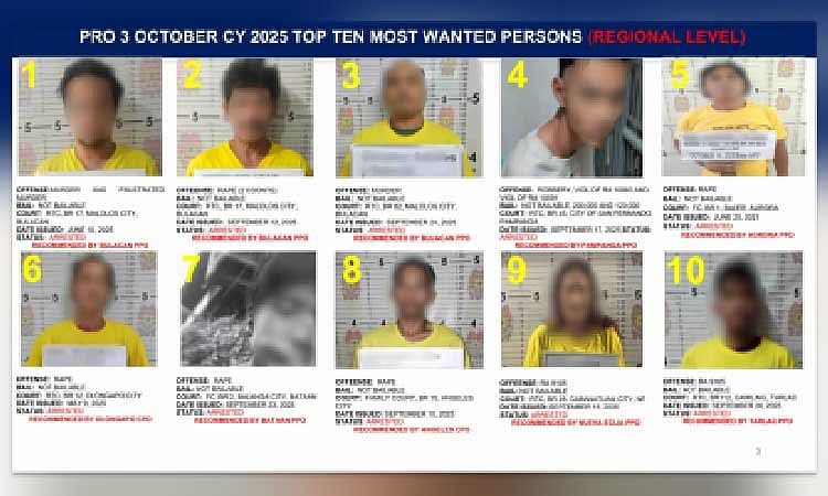 C. Luzon police nab all 10 regional most wanted in 14 days