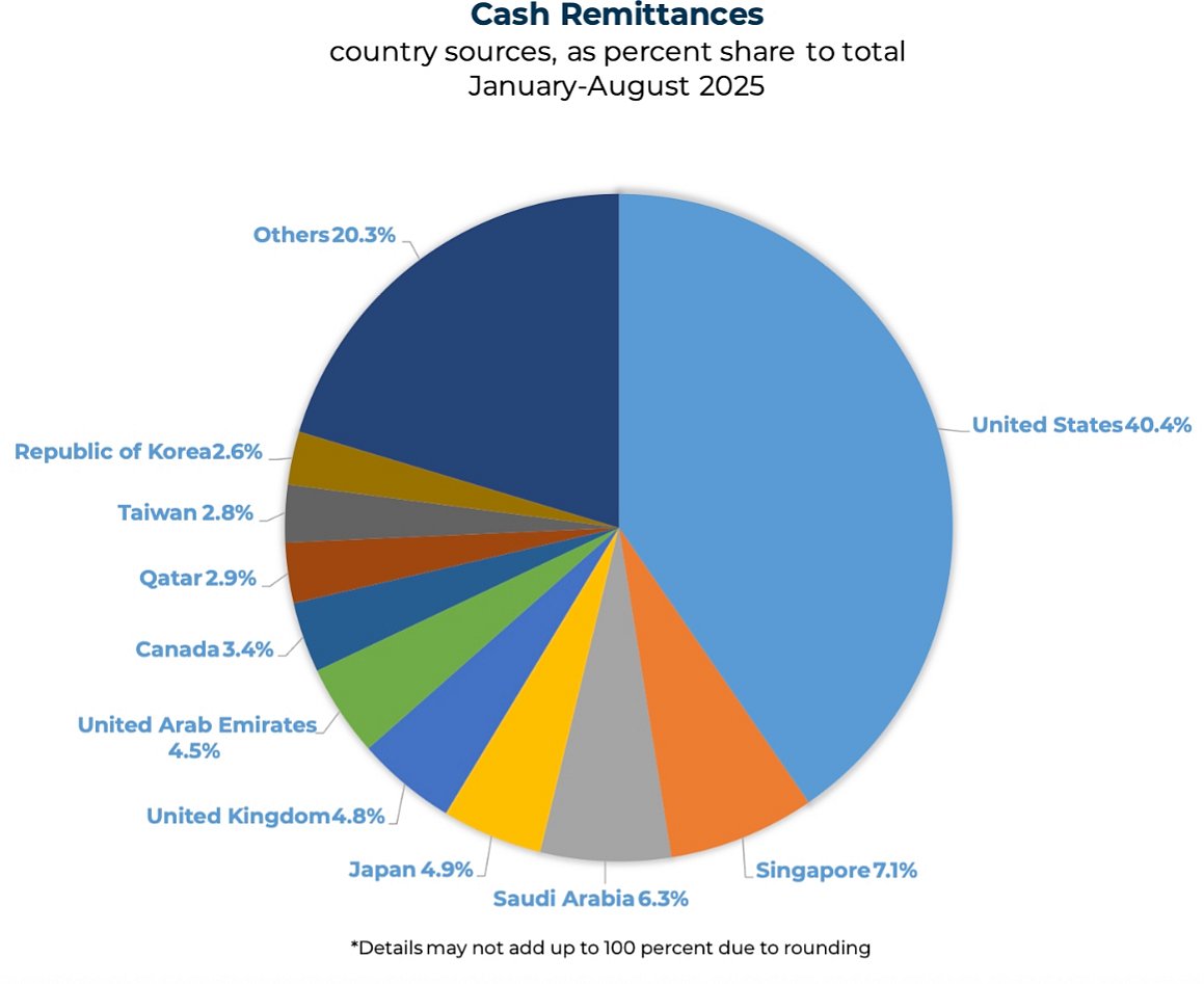 OF cash remittances climb to US$3B in August