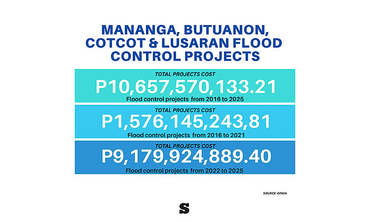 P10.6B Cebu Flood Projects Fail as Upland Destruction Ignored