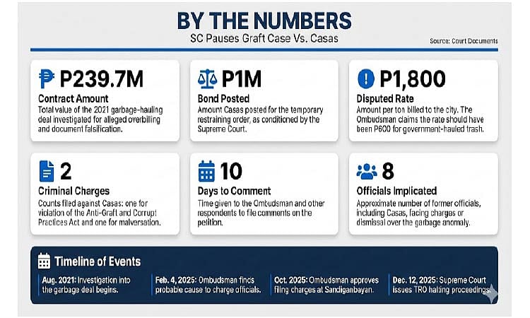SC Issues TRO on Casas Graft Trial, Halts Sandiganbayan Proceedings