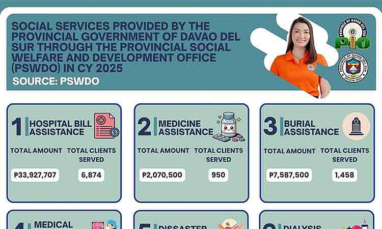 Davao del Sur Disburses ₱50.8M in Social Aid, Prioritizes Hospital Bills