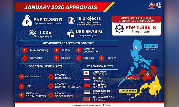 Peza Approves P12.86 Billion in New Projects, Targets P300 Billion for 2026