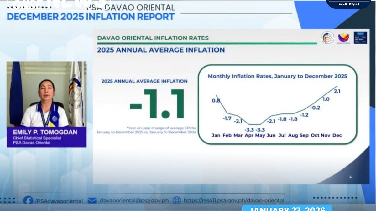 Davao Oriental Inflation Rises to 2.1% in December 2025 Due to Earthquakes