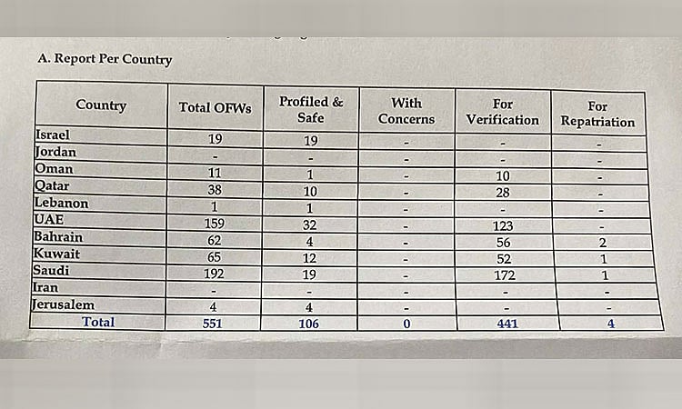 Iloilo City Monitors 551 OFWs in Middle East Amid Financial and Safety Concerns