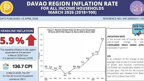Davao inflation hits 5.9% in March