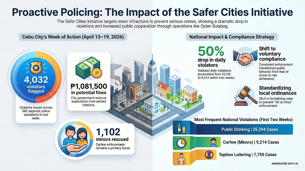 Cebu City's Safer Cities Initiative Nets Over 4,000 Violators in One Week