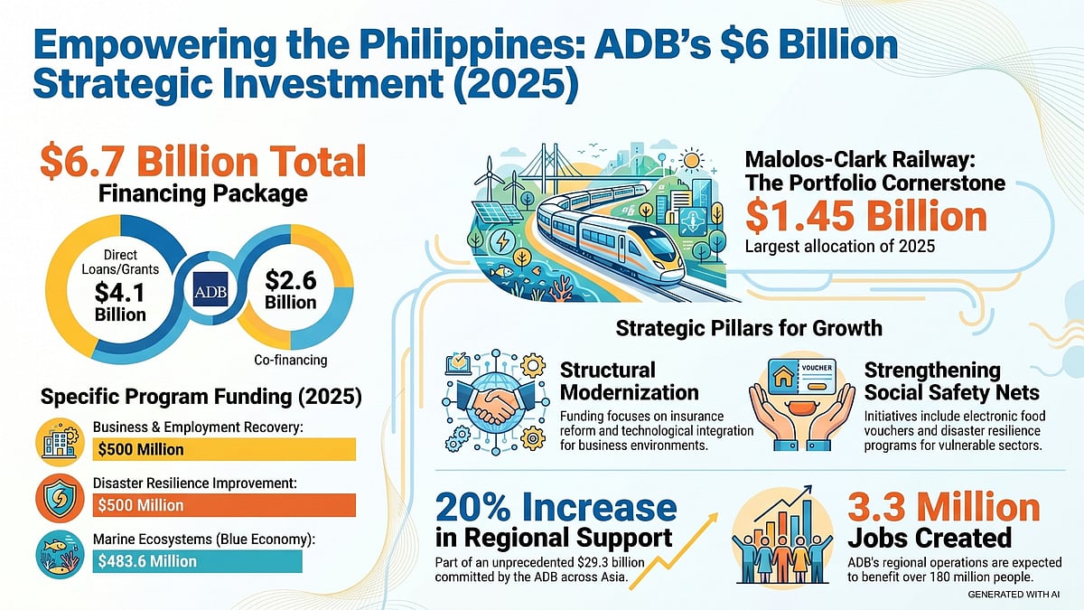 ADB funding hits $6B in 2025
