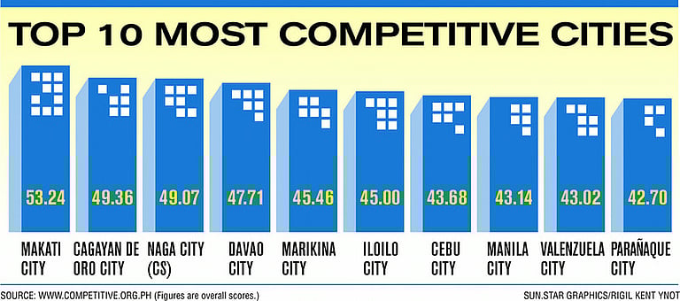 Cebu fares better in competitiveness ranking