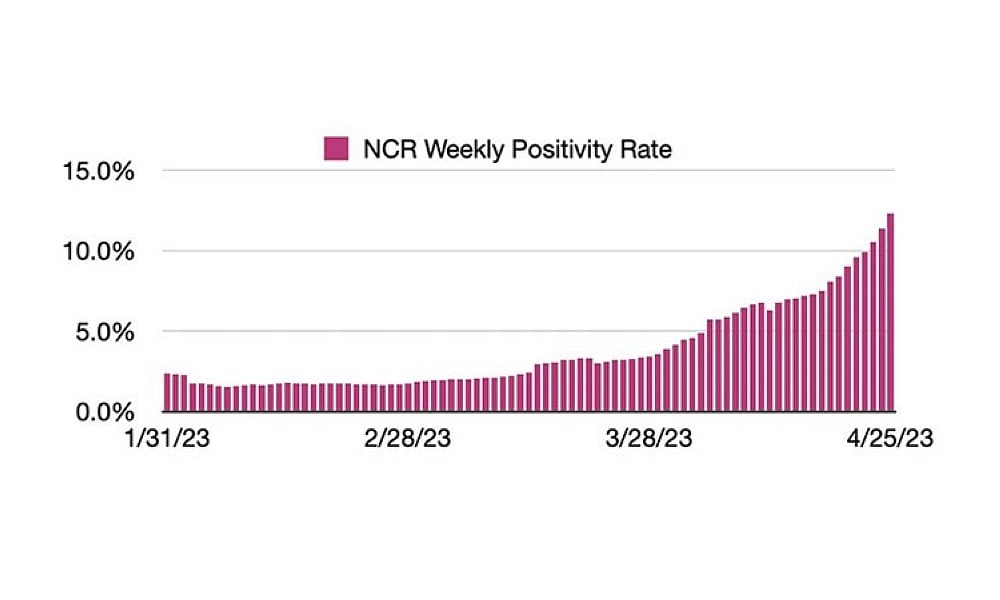 Philippines Covid19 positivity rate rises to 12.9 percent