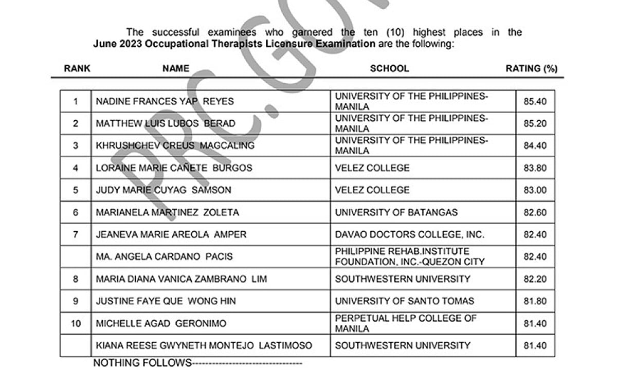 College Graduation Ranks SWU grad ranks 1st in PT Licensure Exam