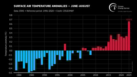 Earth had Hottest Three-month Period on Record