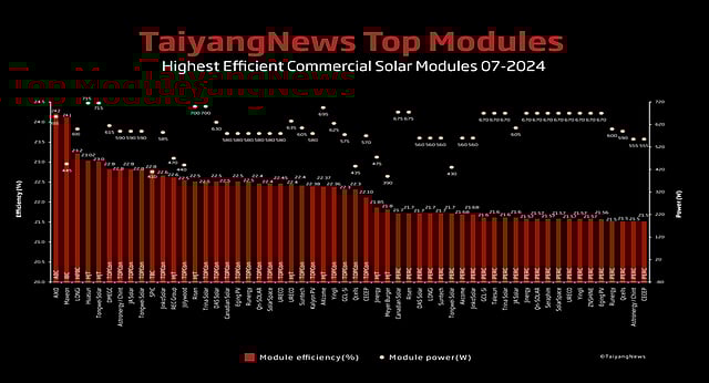 Top Solar Modules Listing