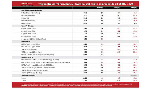 TaiyangNews PV Price Index – 2024 - CW38