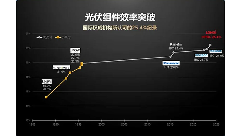 LONGi Announces ‘World Record’ For CSi Solar Module Efficiency