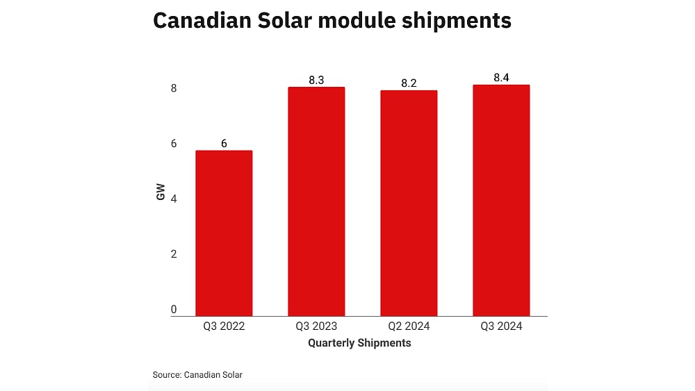 Canadian Solar Shipped 22.9 GW Solar Modules During 9M 2024