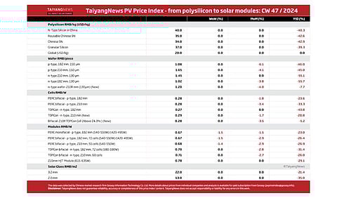 TaiyangNews PV Price Index – 2024 - CW47