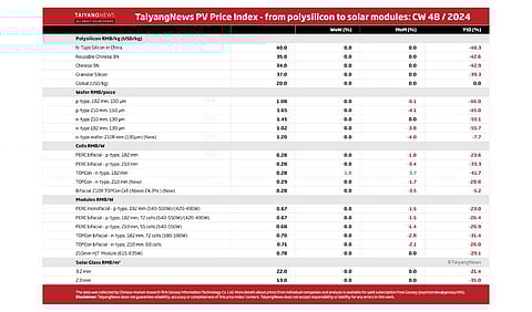 TaiyangNews PV Price Index – 2024 - CW48