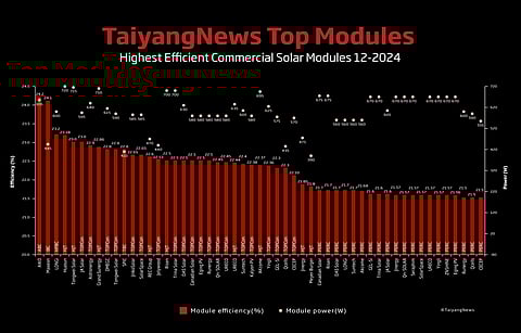 Cell efficiency matters: For our monthly top module listing we have chosen a benchmark efficiency of 21.5%. The list of 53 commercial products shows that today PERC is not able to support module efficiencies beyond 21.7% – and high efficiency cell architectures are required beyond that level. (Source: TaiyangNews) 