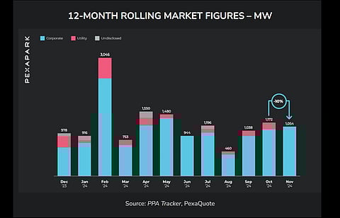 18 PPAs totaling 1.054 GW Signed In Europe In Nov 2024 says Pexapark 