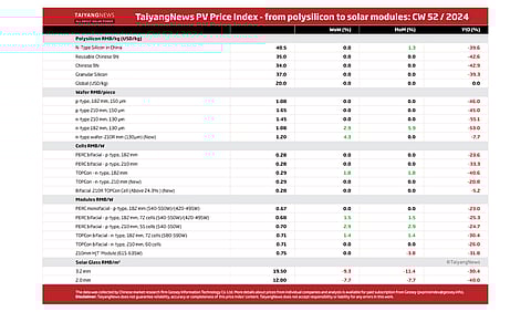Price Index Dec W52