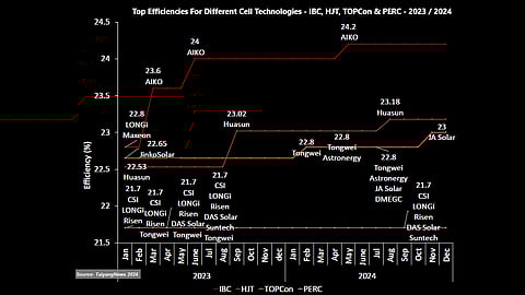 n_tec_top efficiency of each cell technology 2024