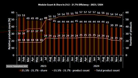 The Bulk Is Still Here: The efficiency band of 21.5% to 21.7%, almost solely represented by PERC, has been dropping consistently over the last 2 years. However, its year-end 2024 product count of 20 still represents a hefty share of close to 40% of the total. (Source: TaiyangNews)