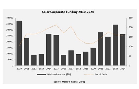 24 percent Slash In Global Solar Sector Funding In 2024, says Mercom.jpg