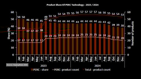 n_tec_PERC_share_Top Modules 2024