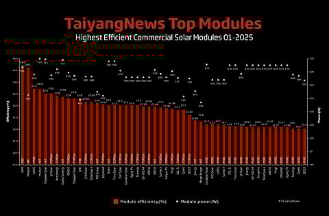 n_tec_graph_Top modules_jan_2025