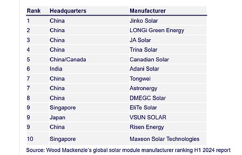 Despite Challenges, Top 10 PV Module Manufactures Fare Notably Well, says Wood Mackenzie