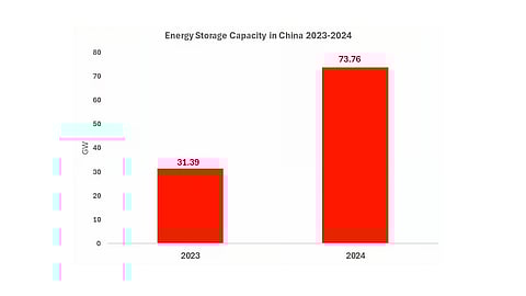 130 percent YoY Growth In China New Energy Storage Capacity, says NEA