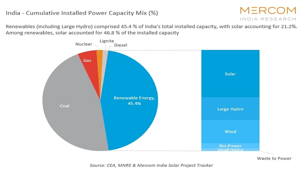 Solar Accounts For Over 21% Of India’s Power Mix In Q4 2024: Mercom