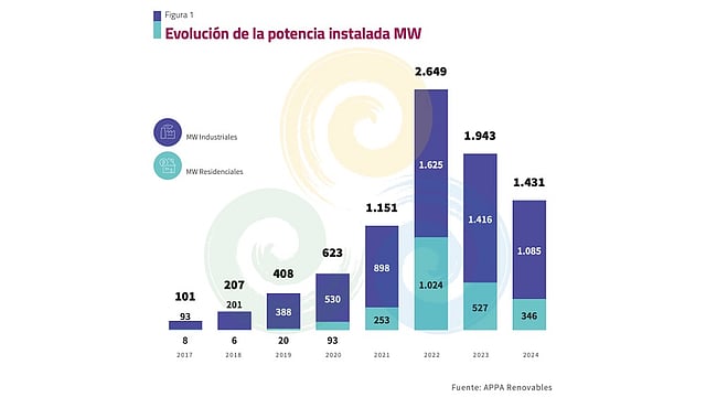 Spain Installed Over 1.43 GW Solar PV In 2024 For Self-Consumption