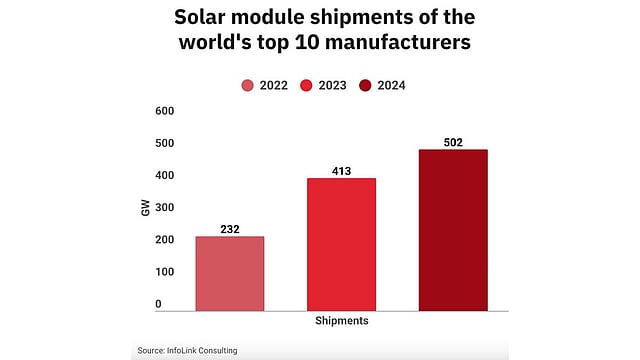 Top 10 Solar Module Manufacturers Ship 502 GW In 2024: InfoLink Consulting