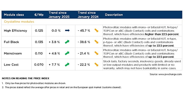 Production Cuts Starting To Drive Solar PV Module Prices Up After 2 Years