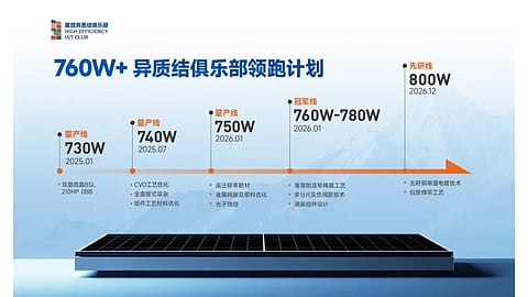 The 760W+ High-Efficiency PV Club of Chinese HJT manufacturers has released its ambitious roadmap for the growth of this technology to exceed 800 W output by December 2026. (Photo Credit: Huasun Energy)
