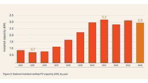 Australia rooftop solar