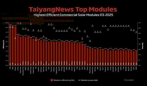 Cell efficiency matters: For our monthly top module listing we have chosen a benchmark efficiency of 21.5%. The list of 50 commercial products shows that today PERC is not able to support module efficiencies beyond 21.7% – and high efficiency cell architectures are required beyond that level. (Source: TaiyangNews) 